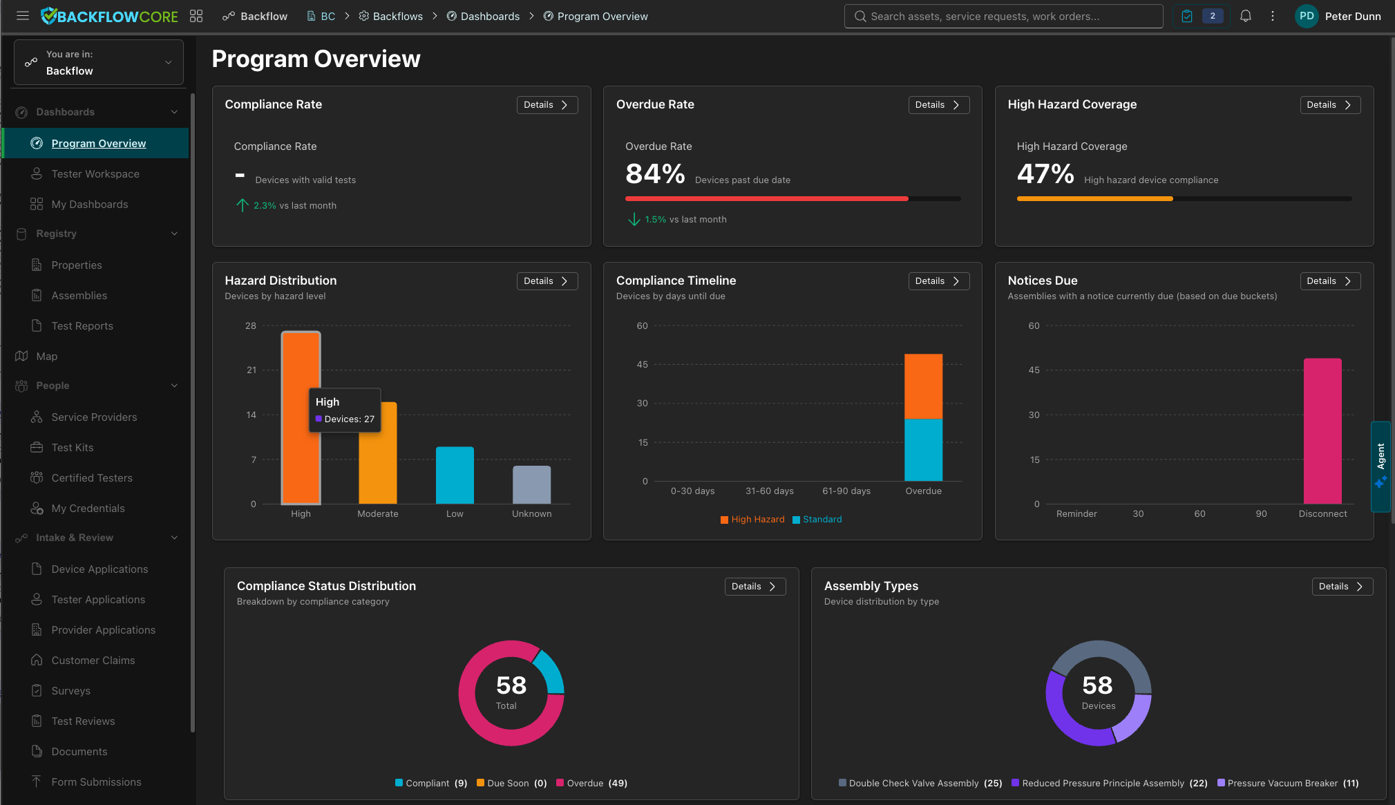 BackflowCore.ai platform overview dashboard