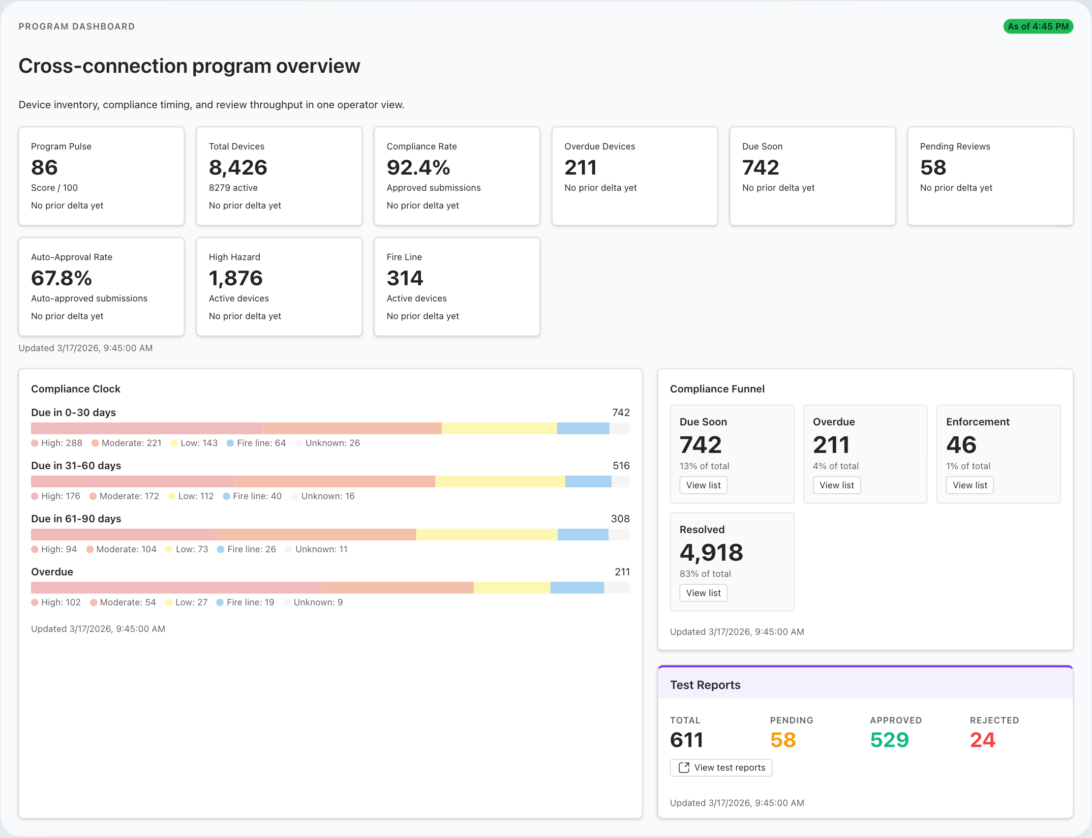 BackflowCore.ai program overview dashboard for water utilities